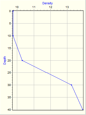 Variable Plot