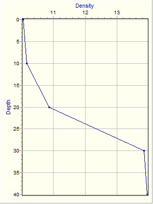 Variable Plot