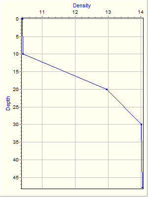 Variable Plot