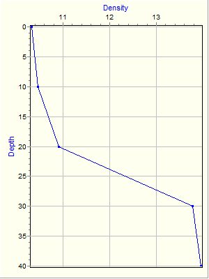 Variable Plot