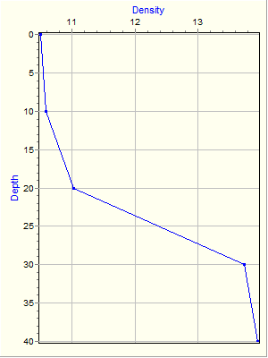 Variable Plot