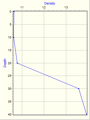 Variable Plot