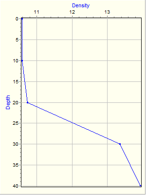 Variable Plot