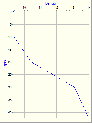 Variable Plot