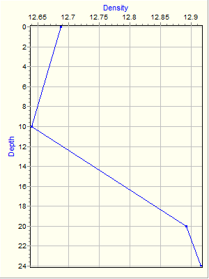 Variable Plot