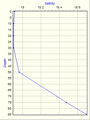 Variable Plot