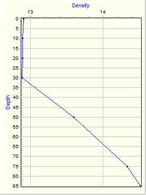 Variable Plot