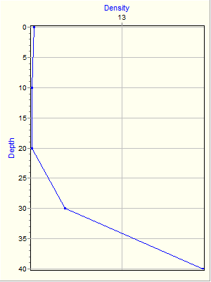 Variable Plot