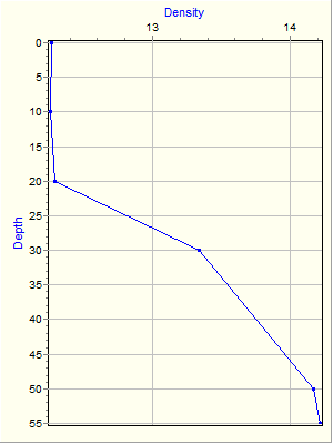 Variable Plot