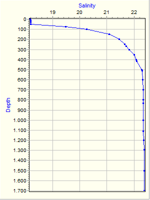 Variable Plot