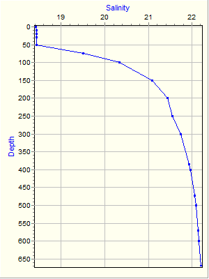 Variable Plot