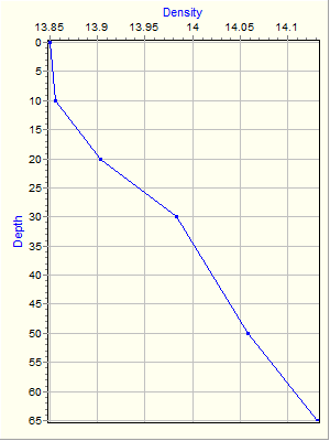 Variable Plot