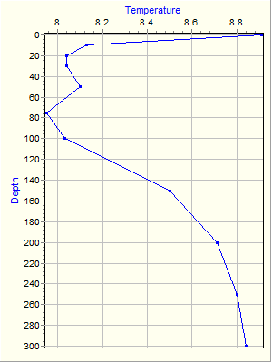 Variable Plot