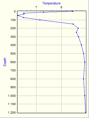 Variable Plot