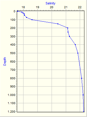 Variable Plot