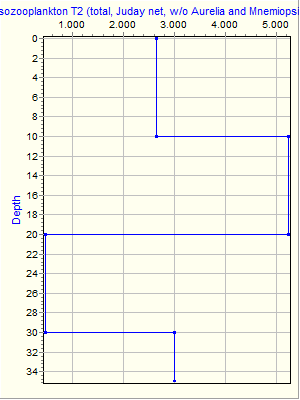 Variable Plot