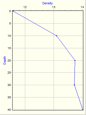 Variable Plot