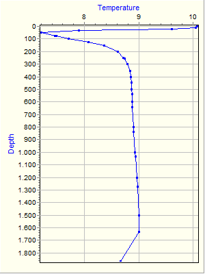 Variable Plot