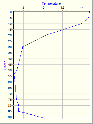 Variable Plot