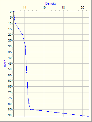 Variable Plot