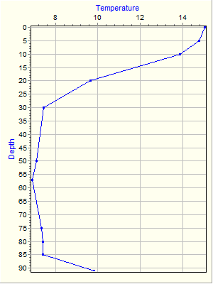 Variable Plot