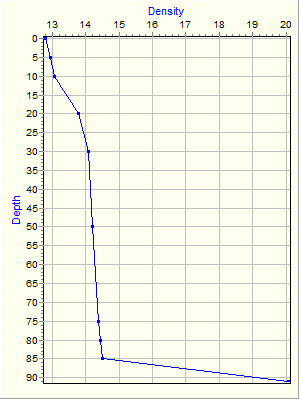 Variable Plot