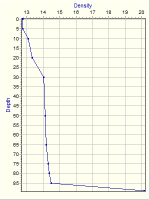 Variable Plot