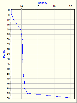 Variable Plot