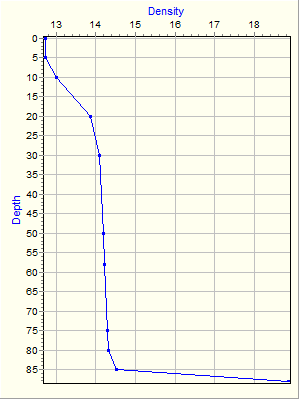 Variable Plot