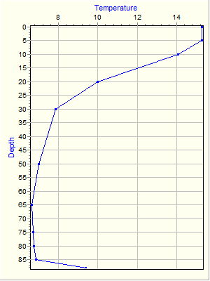 Variable Plot