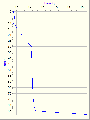 Variable Plot