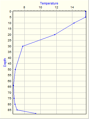 Variable Plot