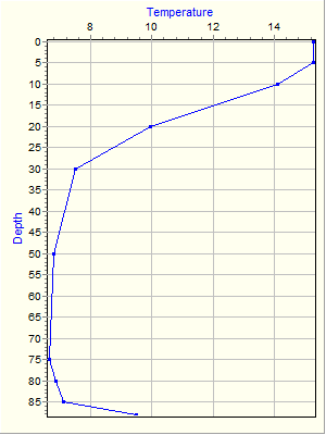 Variable Plot