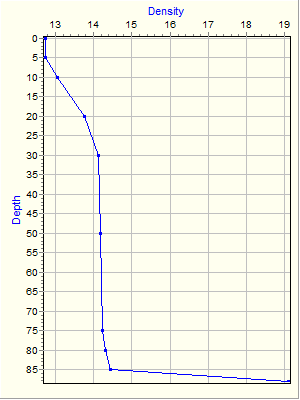 Variable Plot