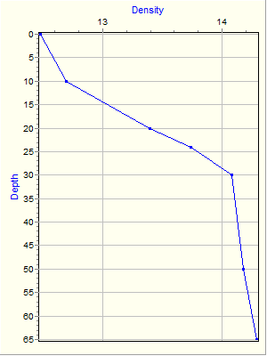 Variable Plot