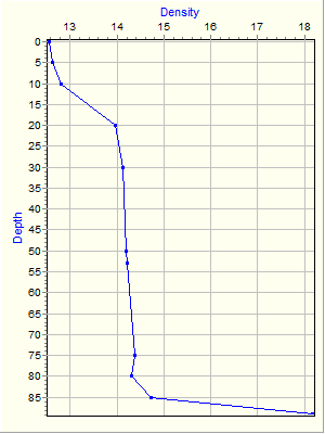 Variable Plot