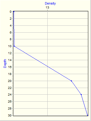 Variable Plot