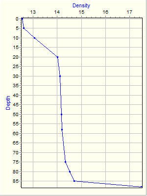 Variable Plot