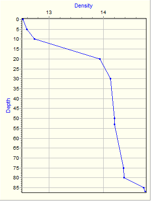 Variable Plot