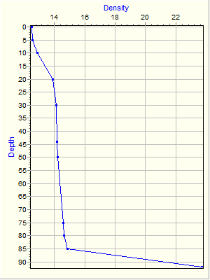 Variable Plot