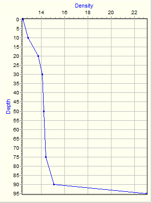 Variable Plot