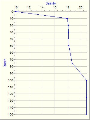 Variable Plot