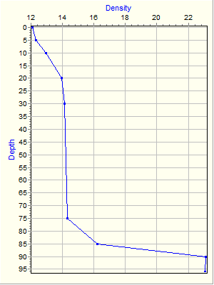 Variable Plot