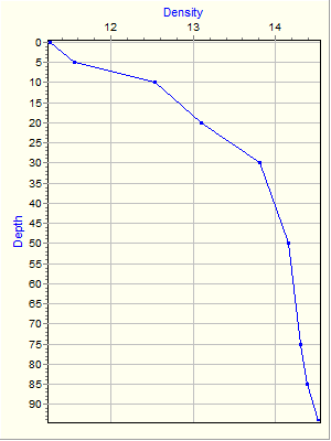 Variable Plot