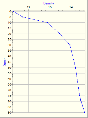 Variable Plot