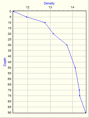 Variable Plot