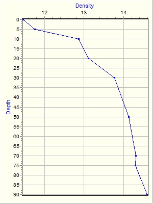 Variable Plot