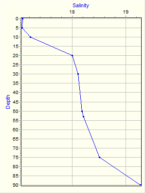 Variable Plot