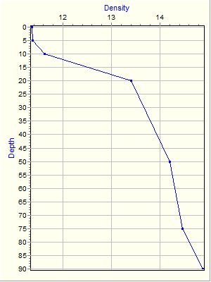 Variable Plot