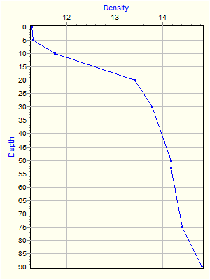 Variable Plot